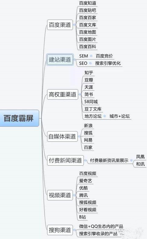 一篇講透百度霸屏引流細節(jié)思路與操作玩法