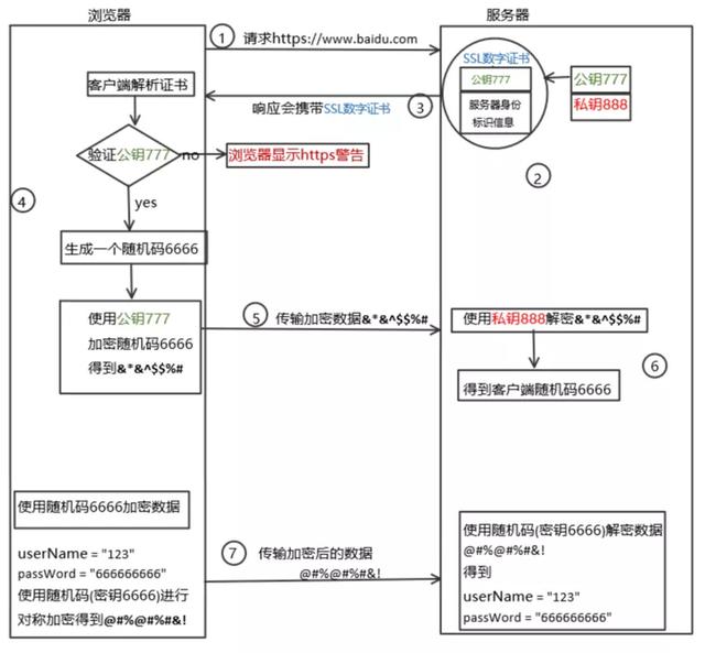 HTTP和HTTPS區(qū)別對(duì)比，HTTPS加密、解密及驗(yàn)證過(guò)程