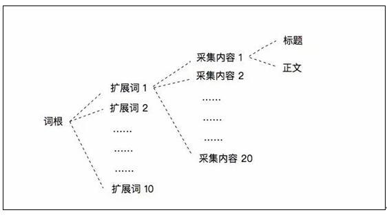 網(wǎng)站如何采集文章做SEO，SEO內(nèi)容采集解決方案