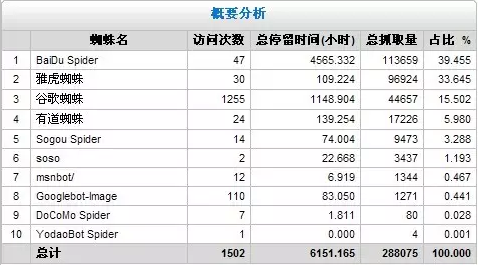 網(wǎng)站日志怎么分析？