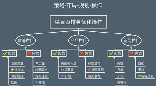 網(wǎng)站SEO怎樣的欄目結(jié)構(gòu)會(huì)更加利于優(yōu)化