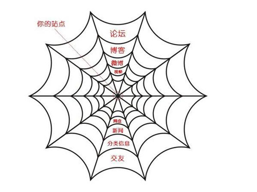 搜索引擎百度蜘蛛詳解，百度蜘蛛IP分析