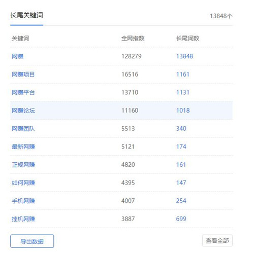 SEO利用長尾關(guān)鍵詞截流，省時省力引流