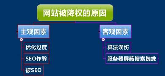 網(wǎng)站降權(quán)的原因，如何判斷是否真的降權(quán)？
