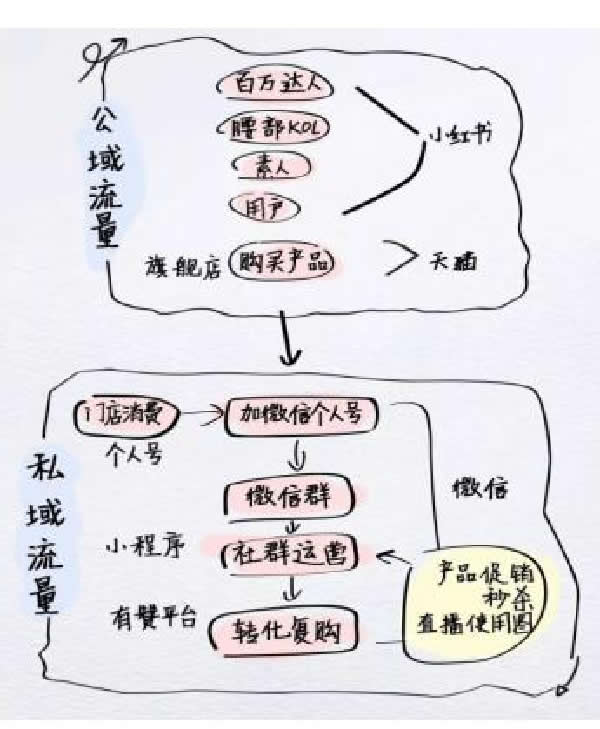全網(wǎng)引流精準(zhǔn)粉絲，打造百萬私域流量池 引流 私域流量 經(jīng)驗(yàn)心得 第8張