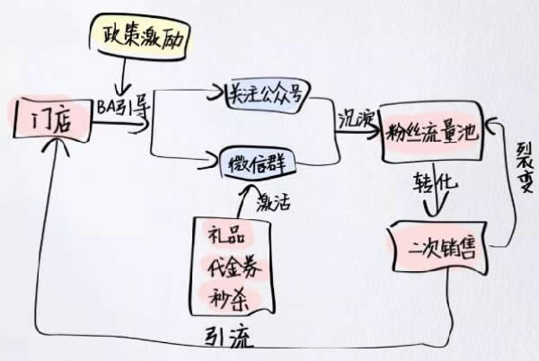 全網(wǎng)引流精準(zhǔn)粉絲，打造百萬私域流量池 引流 私域流量 經(jīng)驗(yàn)心得 第12張