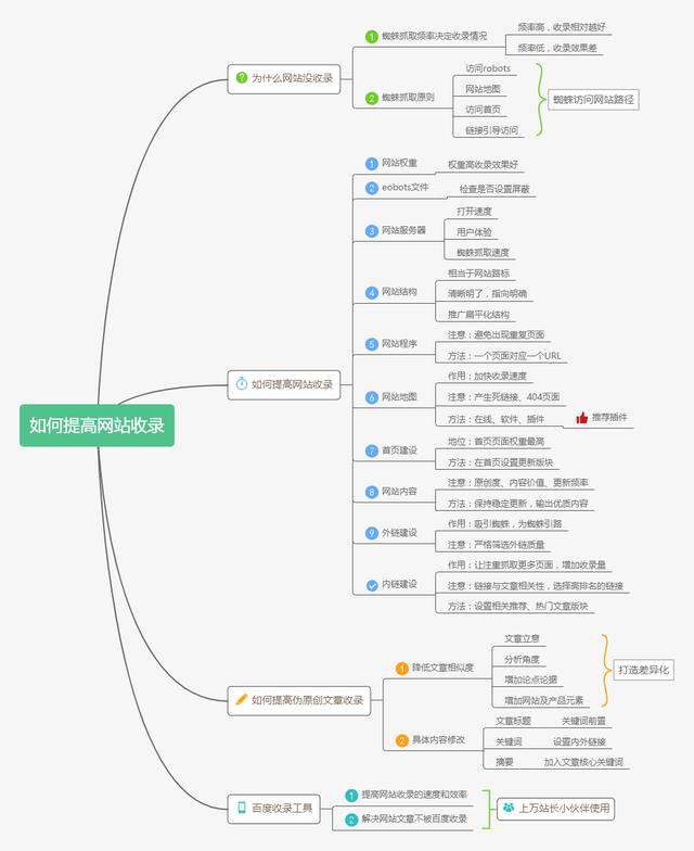 為什么網(wǎng)站沒收錄？如何提高網(wǎng)站收錄？