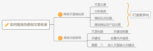 為什么網(wǎng)站沒收錄？如何提高網(wǎng)站收錄？