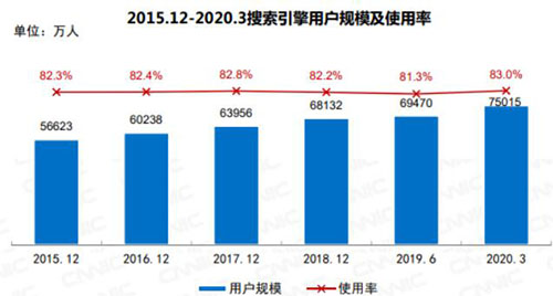 2020年了，SEO死了么？SEO有前途嗎？
