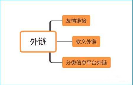 網(wǎng)站SEO反鏈優(yōu)化，如何建立高質量的反鏈呢？
