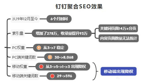 釘釘6個月權(quán)3到權(quán)7，利用聚合頁SEO快速提升網(wǎng)站權(quán)重