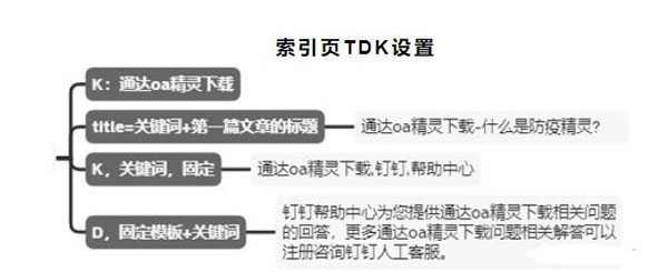 釘釘6個月權(quán)3到權(quán)7，利用聚合頁SEO快速提升網(wǎng)站權(quán)重 SEO 網(wǎng)站 SEO推廣 第4張