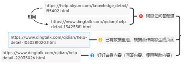 釘釘6個月權(quán)3到權(quán)7，利用聚合頁SEO快速提升網(wǎng)站權(quán)重 SEO 網(wǎng)站 SEO推廣 第5張