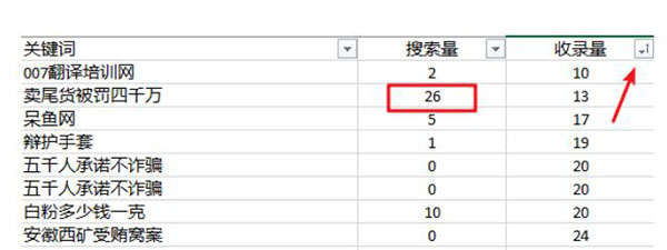 關鍵詞優(yōu)化難度分析怎么做？ SEO優(yōu)化 SEO推廣 第5張