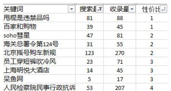 關鍵詞優(yōu)化難度分析怎么做？ SEO優(yōu)化 SEO推廣 第6張