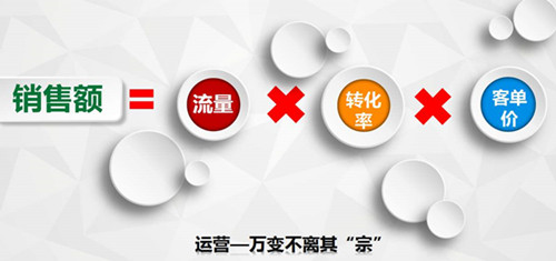 沒有轉(zhuǎn)化率的營銷就是浪費(fèi)錢么？