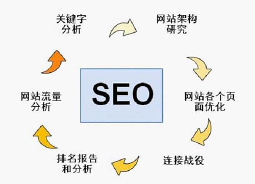 新站如何優(yōu)化呢？新站優(yōu)化的9個步驟輕松上排名