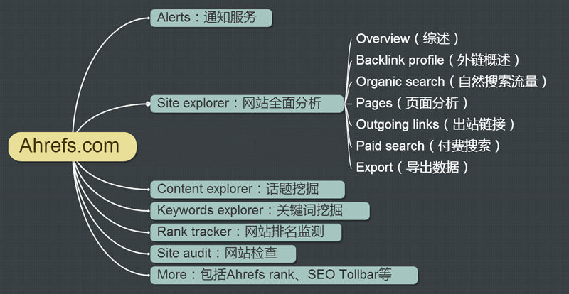英文外貿(mào)SEO工具Ahrefs超詳細(xì)使用教程