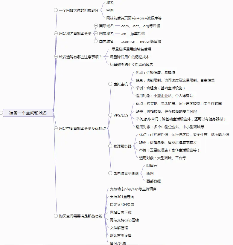 準(zhǔn)備一個空間和域名