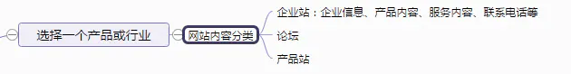 選擇一個產(chǎn)品或行業(yè)