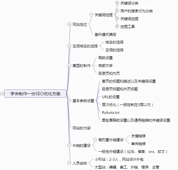 學(xué)會制作一份SEO優(yōu)化方案