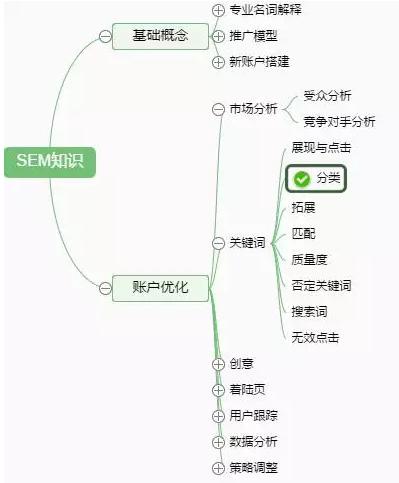 SEM常用名詞解釋，競(jìng)價(jià)推廣管關(guān)鍵詞選詞技巧！