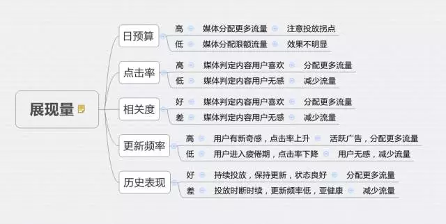 深度分析：千萬(wàn)級(jí)信息流廣告渠道投放的方法論！