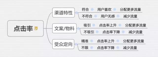 深度分析：千萬(wàn)級(jí)信息流廣告渠道投放的方法論！