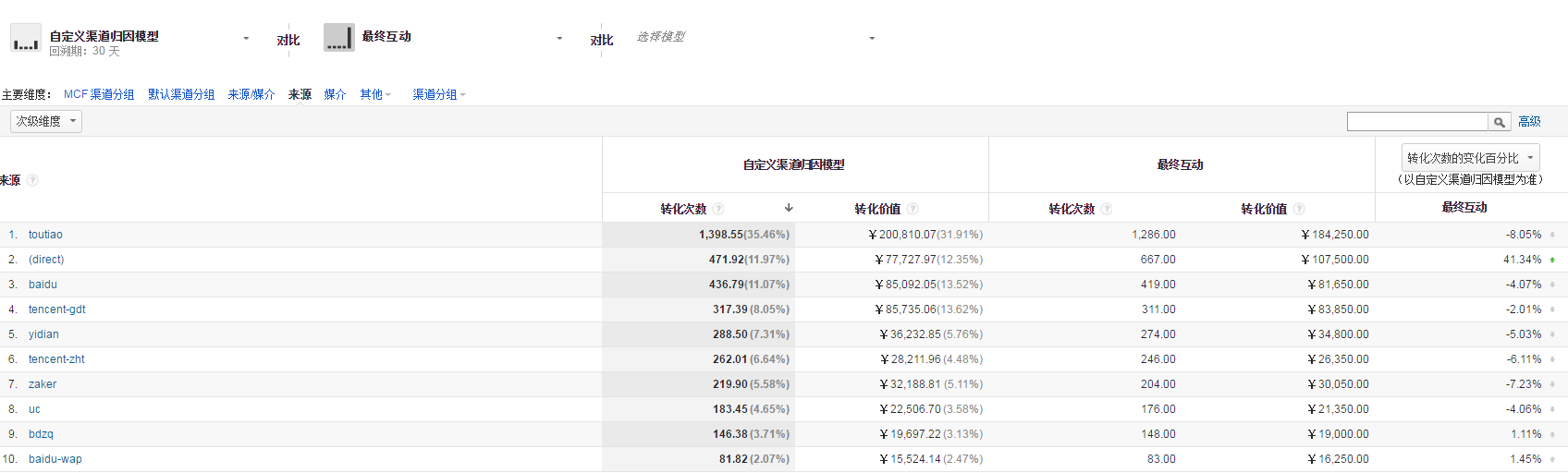 深度分析：千萬(wàn)級(jí)信息流廣告渠道投放的方法論！