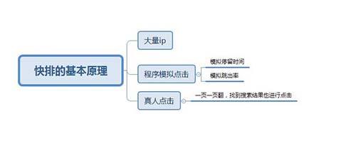 搜索引擎是如何給網(wǎng)站排名的，SEO排名算法揭秘