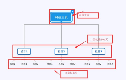 網(wǎng)站SEO排名優(yōu)化策略如何做網(wǎng)站首頁集權(quán)？