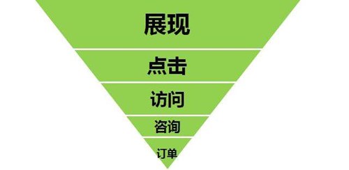百度競價推廣，一定要掌握好這5點