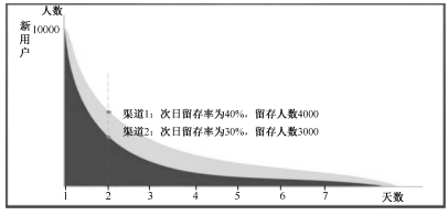 互聯(lián)網(wǎng)中什么是留量池思維？
