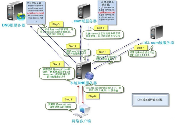 網(wǎng)站打開全過程，從輸入url到頁面打開的過程