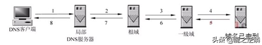 網(wǎng)站打開全過程，從輸入url到頁面打開的過程