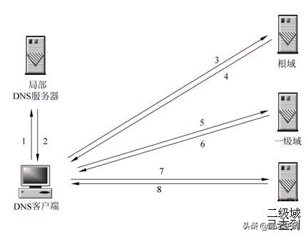 網(wǎng)站打開全過程，從輸入url到頁面打開的過程