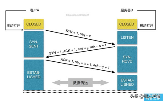 網(wǎng)站打開全過程，從輸入url到頁面打開的過程