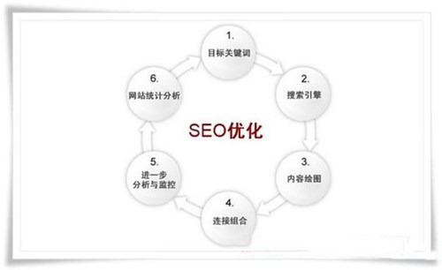 一個關鍵詞做上去的八個日常操作