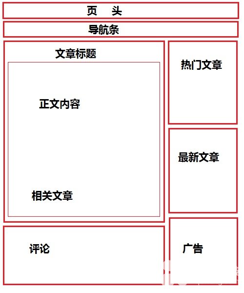 網(wǎng)站建設(shè)要如何布局，企業(yè)加盟網(wǎng)站布局草圖