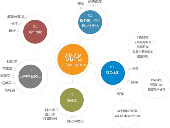 總結(jié)88條SEO排名優(yōu)化相關(guān)小常識