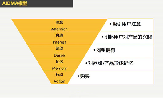 搜索營銷效果轉(zhuǎn)化漏斗