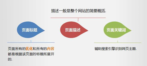 快速排名標題設計，利用標題提高網(wǎng)站轉(zhuǎn)化率