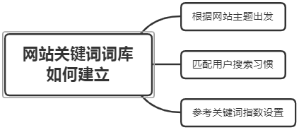 網(wǎng)站SEO關(guān)鍵詞布局？如何創(chuàng)建關(guān)鍵詞詞庫(kù)？
