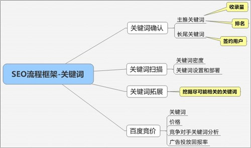 網(wǎng)站SEO關(guān)鍵詞布局？如何創(chuàng)建關(guān)鍵詞詞庫(kù)？