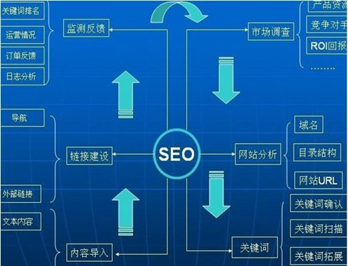 搜索引擎是如何給網(wǎng)站排名的，SEO排名算法揭秘