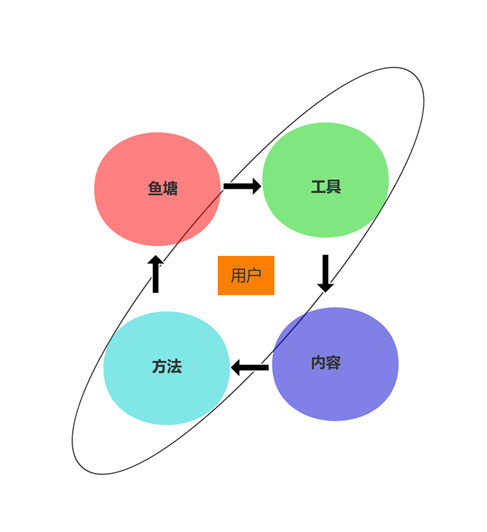 什么是流量，什么是用戶，流量和用戶的區(qū)別及啟發(fā)