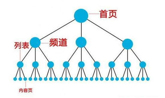 提升網(wǎng)站重點(diǎn)關(guān)鍵詞排名，布局重點(diǎn)頁面的關(guān)鍵詞