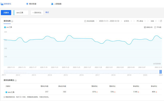 百度指數(shù)對SEO有什么作用？怎么做高指數(shù)的熱門詞