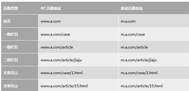 百度移動適配說明，各中文搜索引擎移動適配解析
