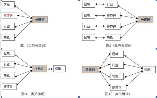 怎么選擇關(guān)鍵詞？如何挑選正確關(guān)鍵詞？